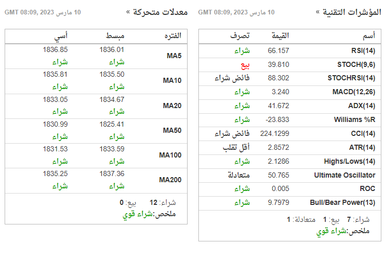 المؤشرات التقنية