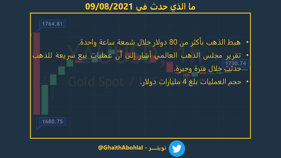 هبوط الذهب سابقا بسبب عمليات البيع