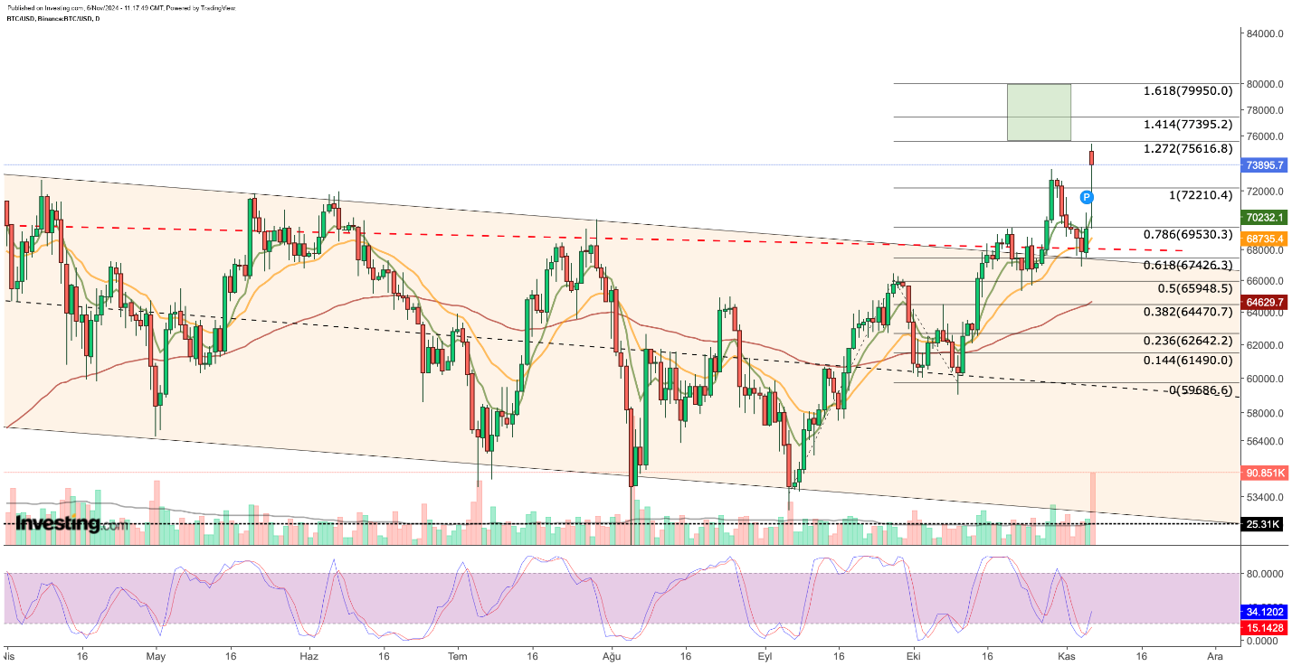 BTC/USD