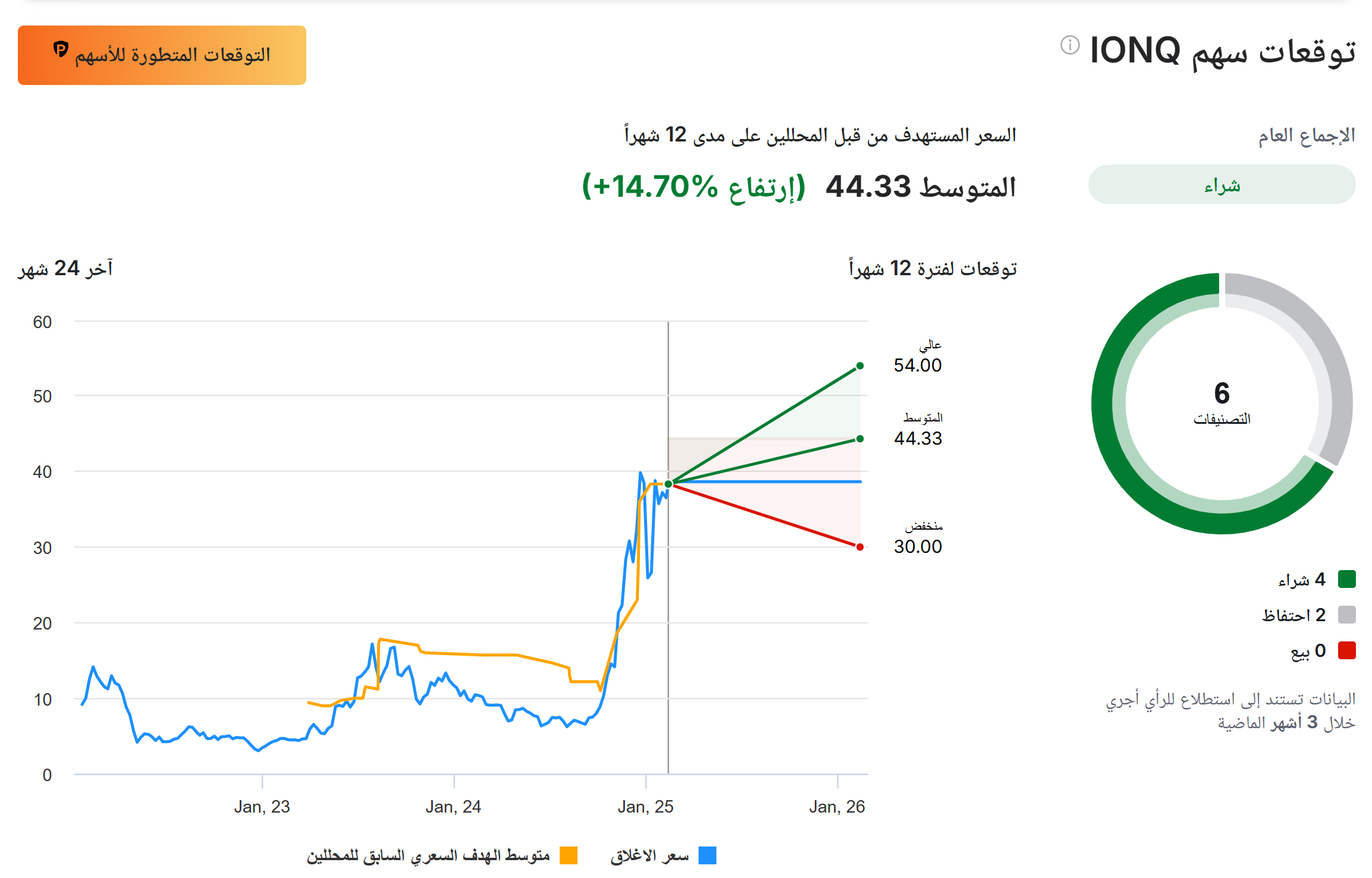 توقعات المحللين لسهم IONQ