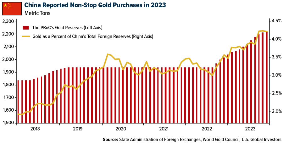 احتياطيات الصين من الذهب مقابل إجمالي الاحتياطيات الأجنبية