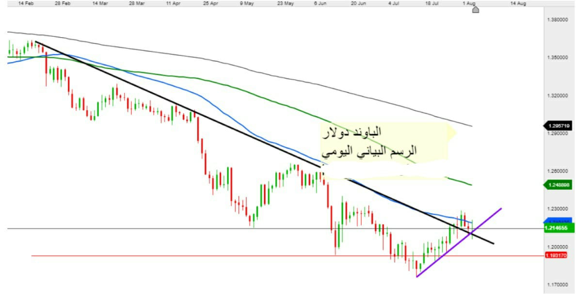 الجنيه الاسترليني مقابل الدولار