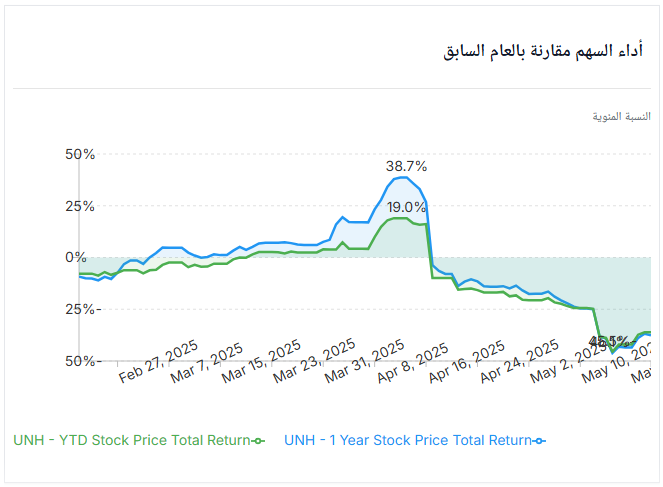أداء السهم مقارنة بالعام السابق من WarrenAI 