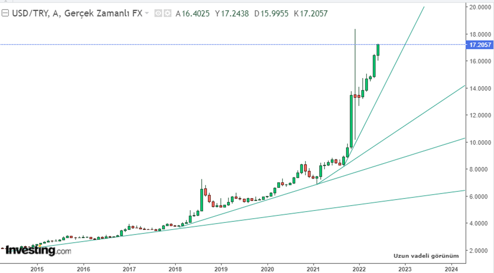 رسم بياني لسعر الليرة التركية مقابل الدولار الأمريكي