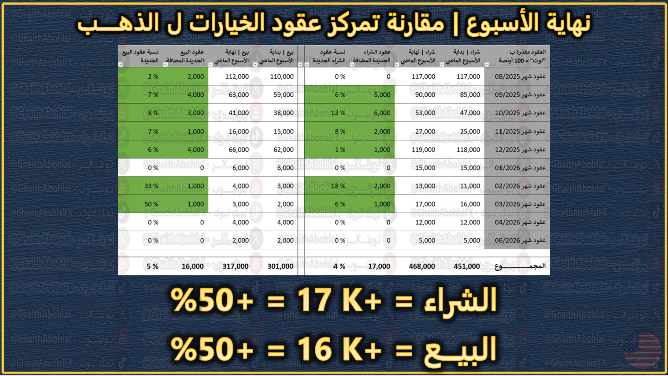 عقود خيارات الذهب خلال الأسبوع الماضي