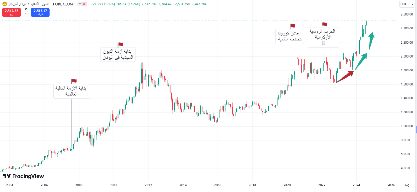 مقارنة الدورة الصعودية لأسعار الذهب منذ الأزمة المالية العالمية حتى اليوم.