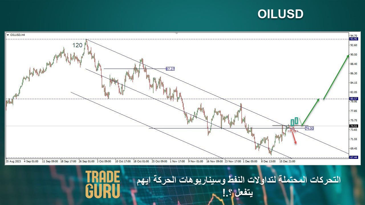 الشكل الرقمي الهابط والذي يقيس المدي السعري لاداء الاتجاة 