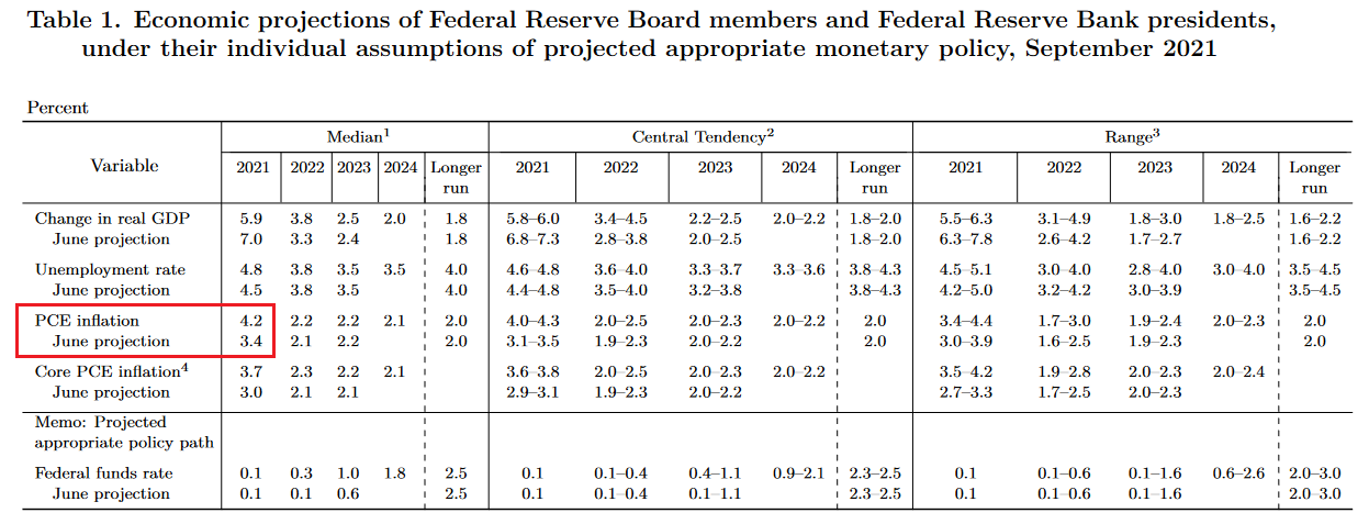 التوقعات الاقتصادية للاحتياطي الفيدرالي 