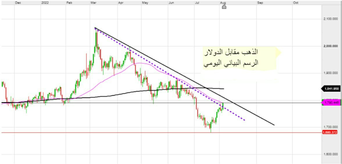 الذهب مقابل الدولار الأمريكي