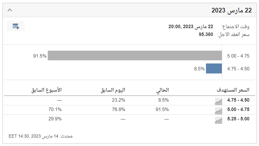 الفائدة الفيدرالية