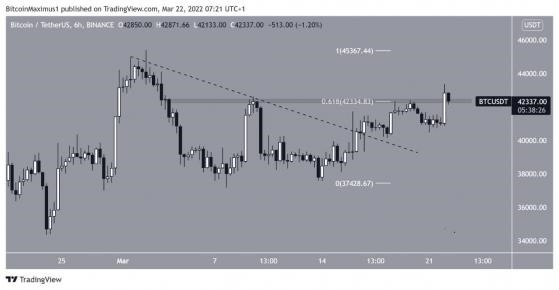 الرسم البياني لسعر البيتكوين