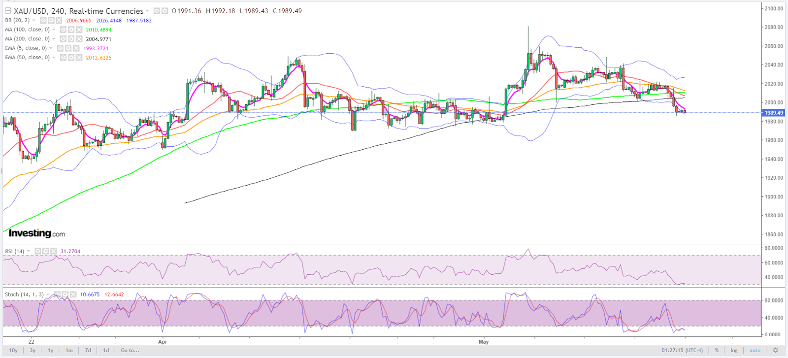 Spot Gold 4-Hour Chart