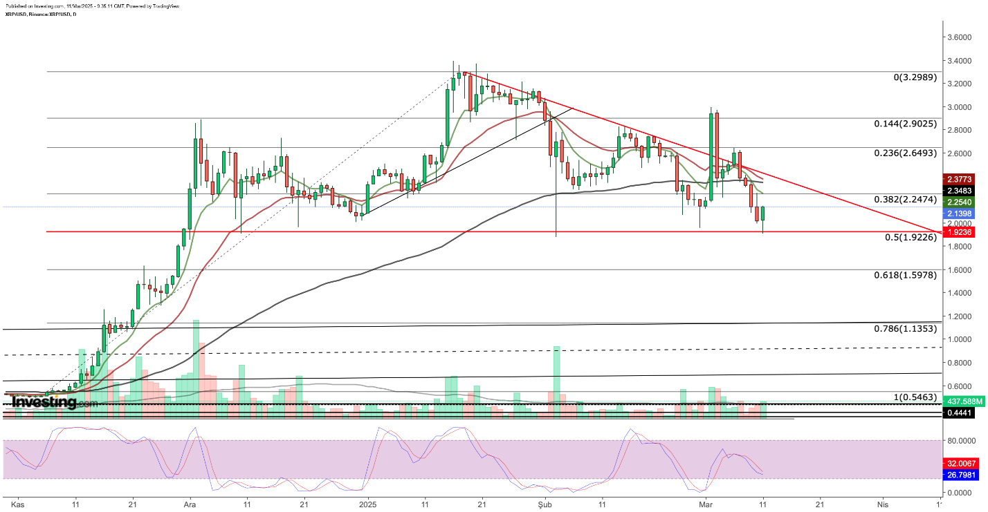 XRP/USDالتحليل الفني (الإطار الزمني اليومي) 