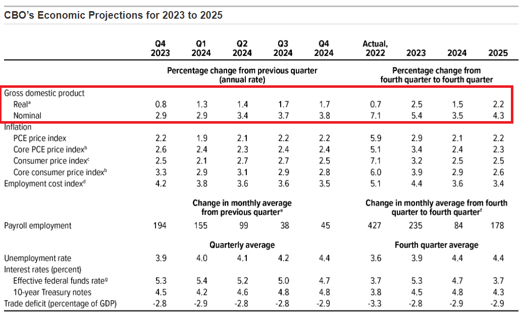التوقعات الاقتصادية  للفترة 2023-2025