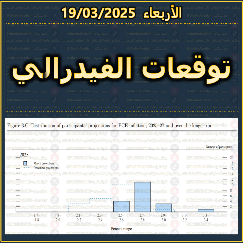 توقعات التضخم