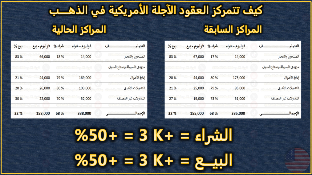 العقود الآجلة للذهب الأسبوع الماضي