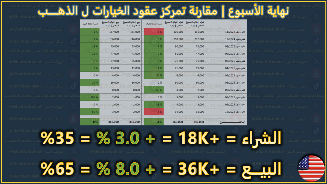 عقود الخيارات .. نسبة الشراء مقابل نسبة البيع