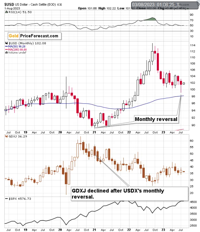 USD/GDXJ/SPX