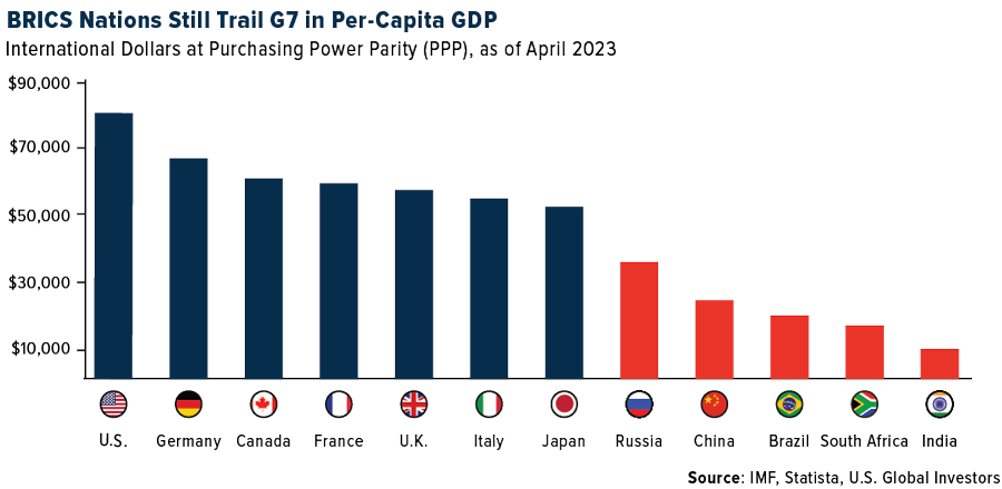 دول البريكس تتبع مجموعة السبع في الناتج المحلي الإجمالي للفرد