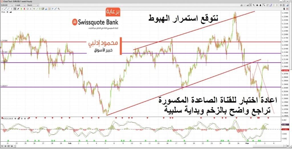 التحليل الفني لليورو