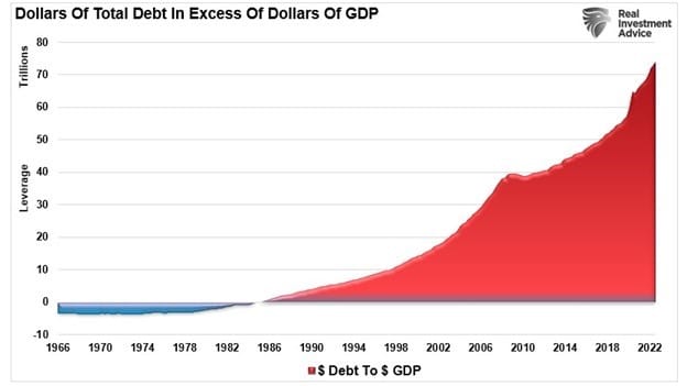 إجمالي الديون الزائدة عن الناتج المحلي الإجمالي
