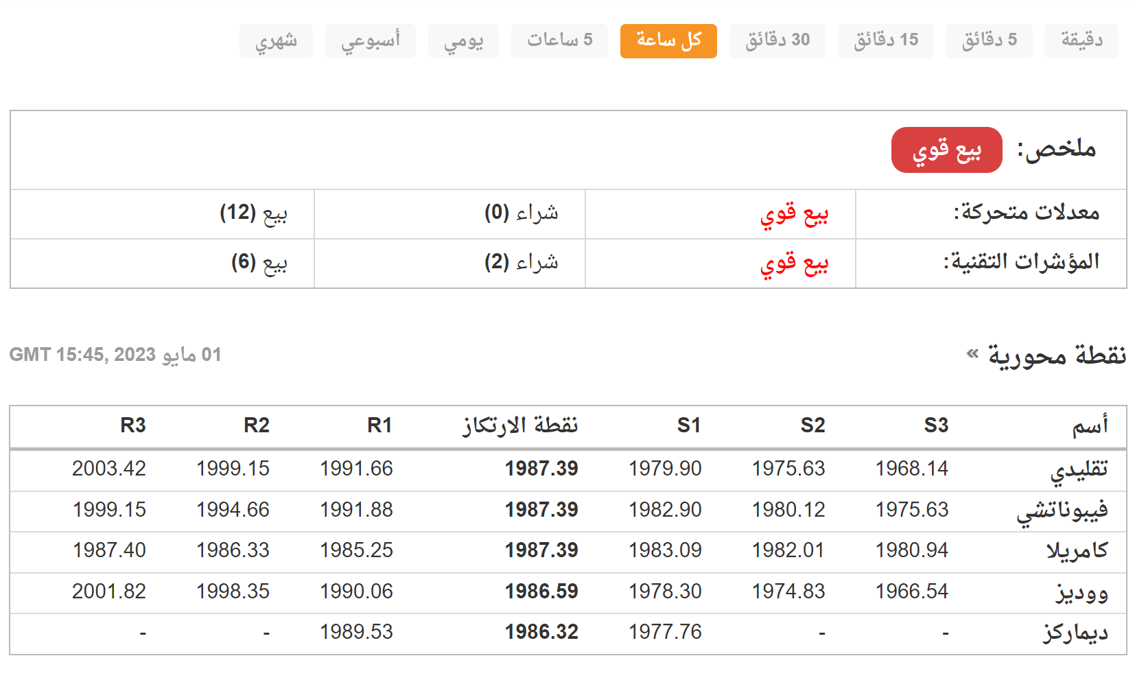 أهم المستويات السعرية للذهب