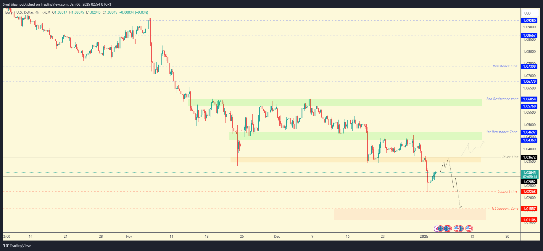 FX:EURUSD Chart Image by SroshMayi