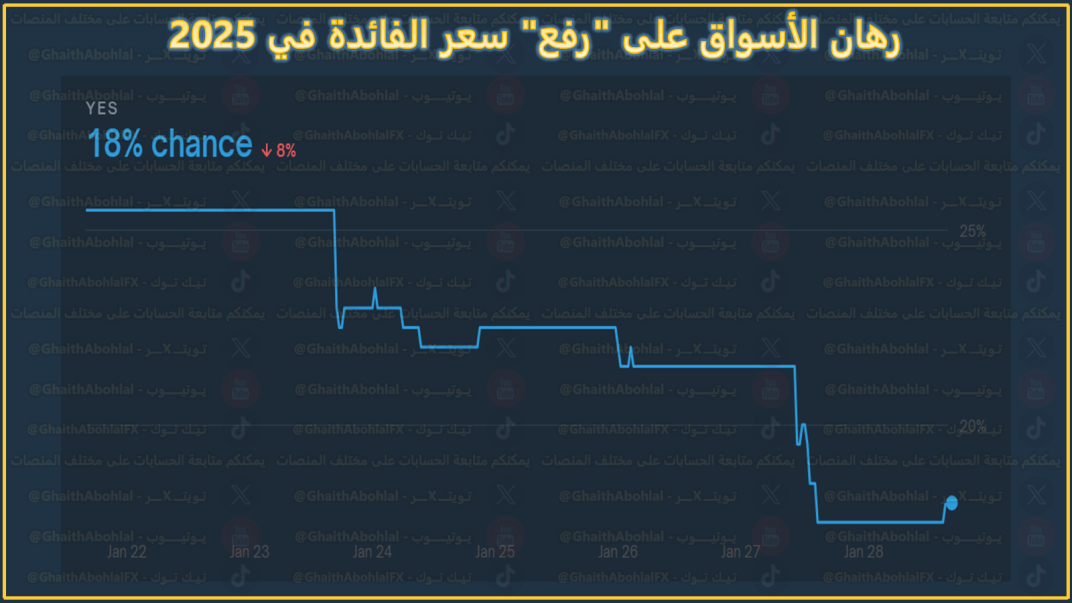 رهان الاسواق على عمليات رفع اسعار فائدة محتملة في عام 2025