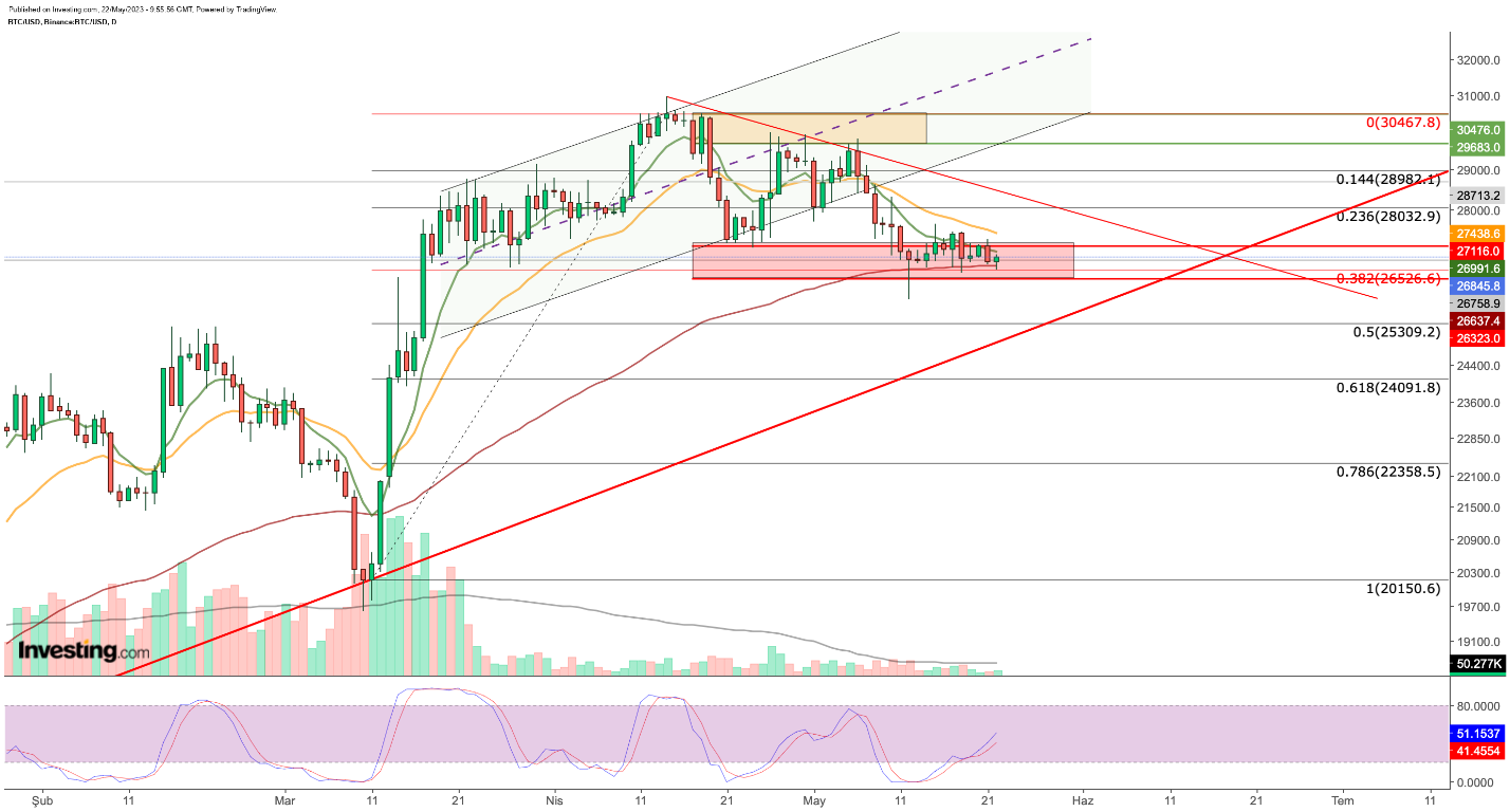 BTC/USD الرسم البياني اليومي