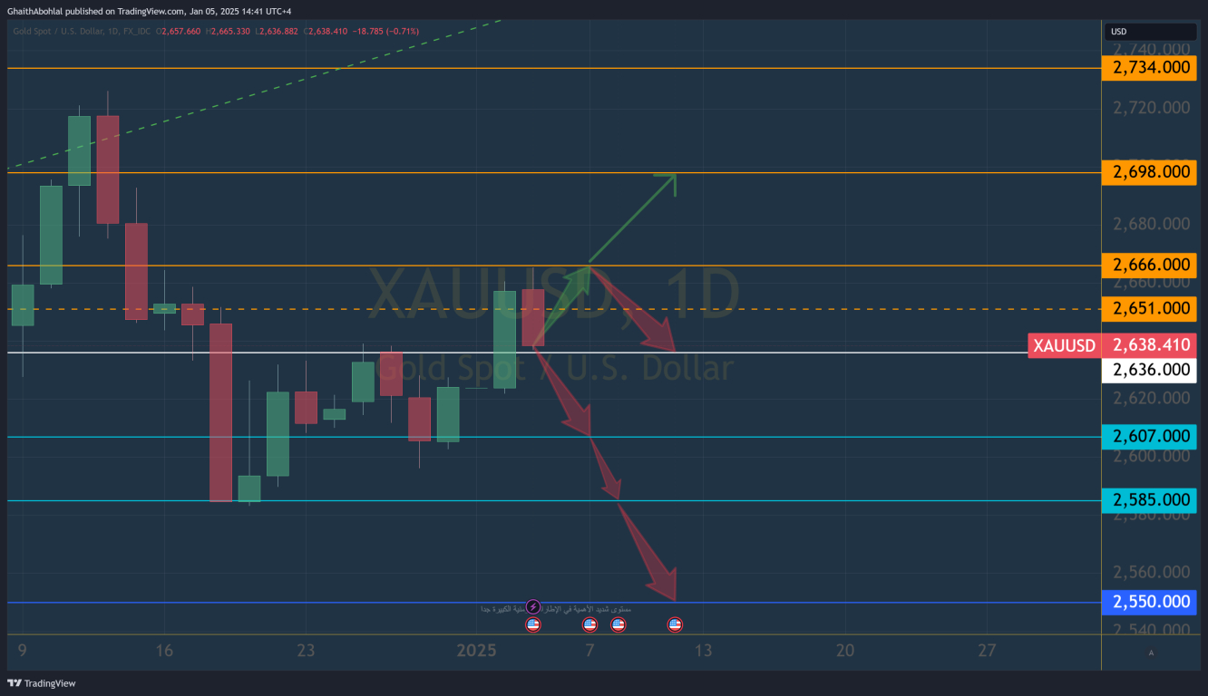 أهم المستويات السعرية للذهب هذا الأسبوع