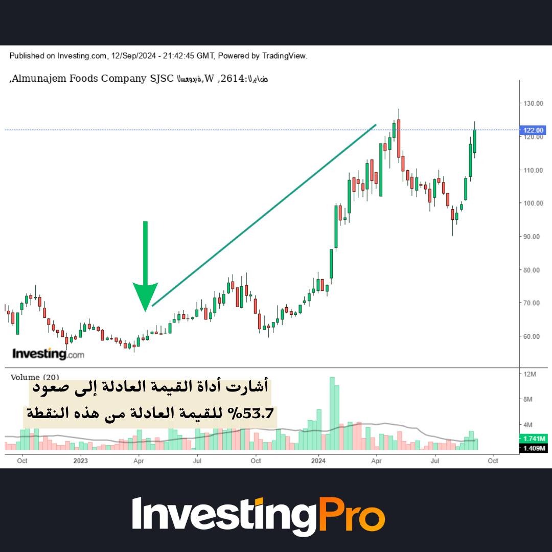 فرصة من أداة القيمة العادلة - InvestingPro