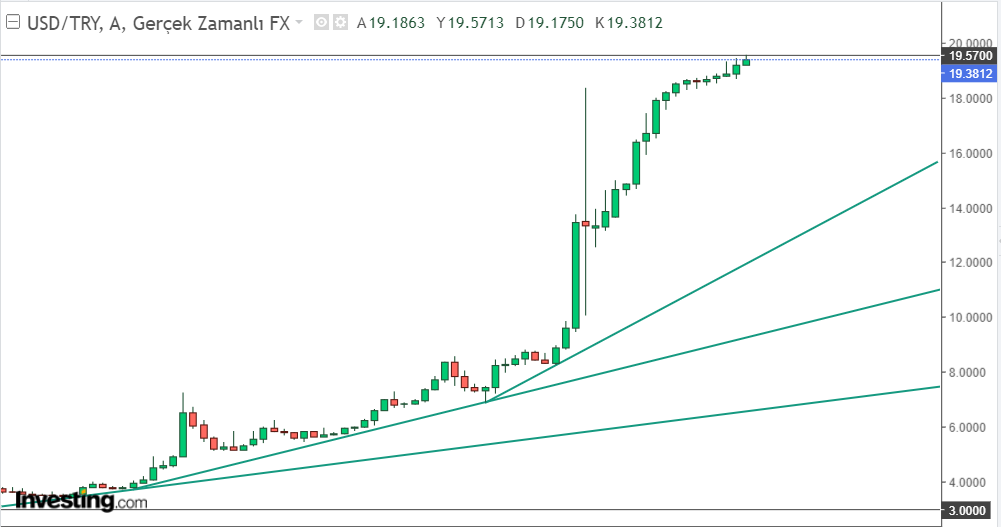 USD/TL على المدى الطويل