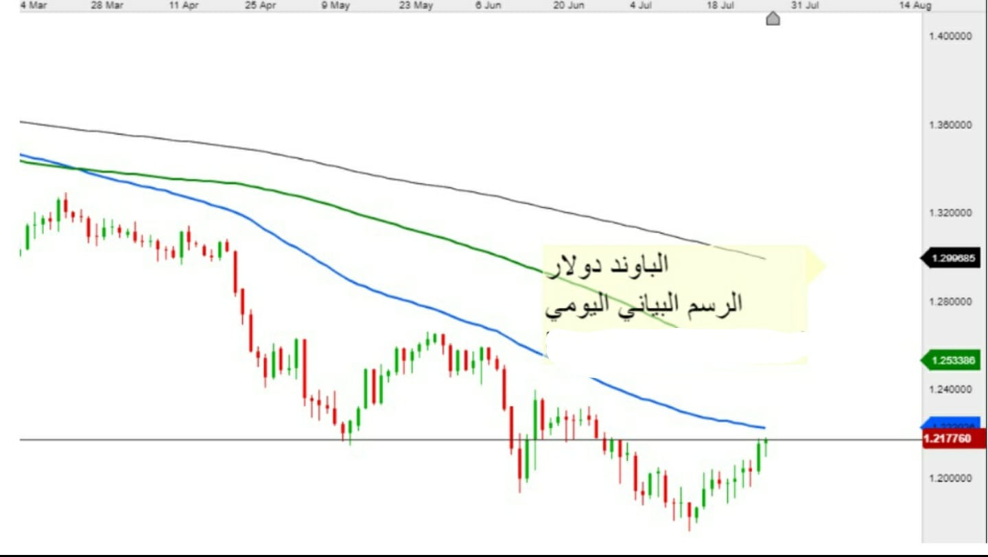 الجنيه الإسترليني ودولار أمريكي