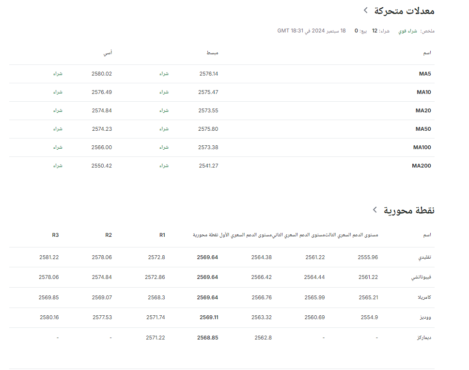 معدلات متحركة للذهب الفوري والنقط المحورية - Investing.com 