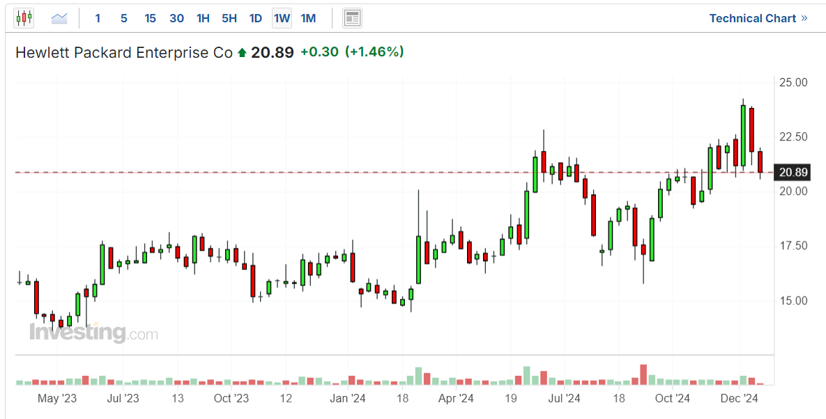 الرسم البياني لسعر HPE