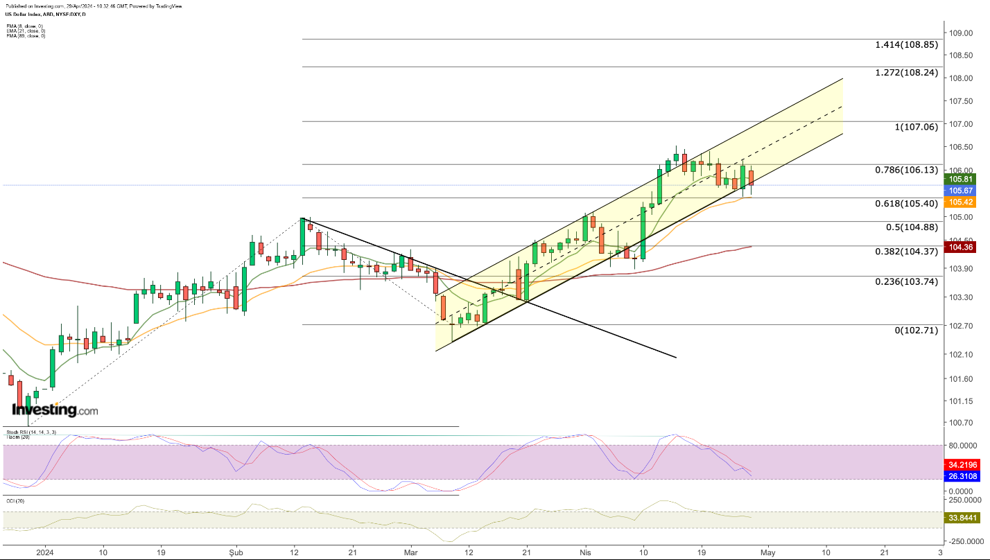 الرسم البياني لسعر DXY