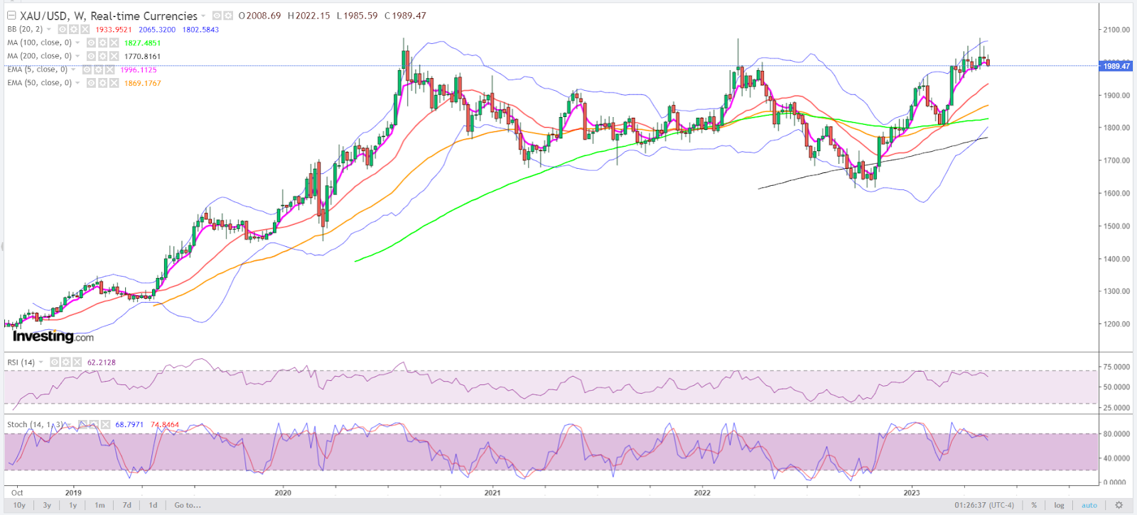 Spot gold weekly chart