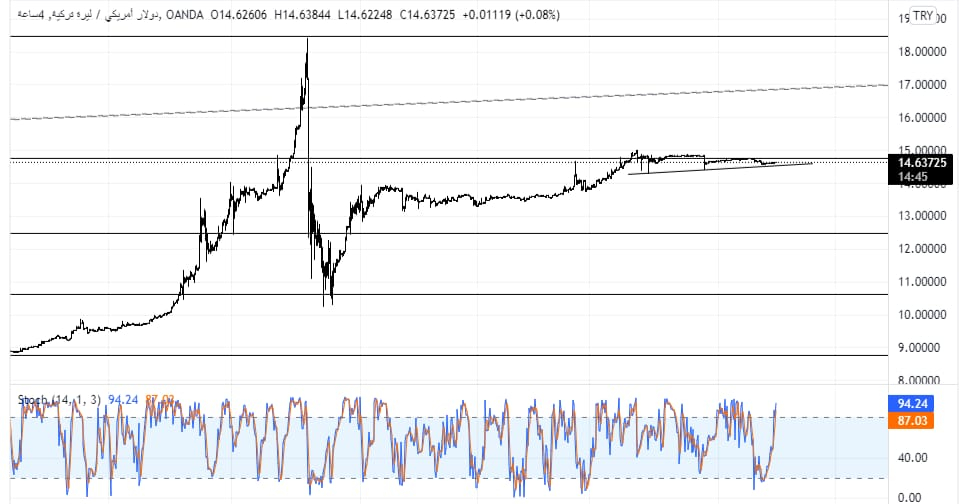 USDTRY