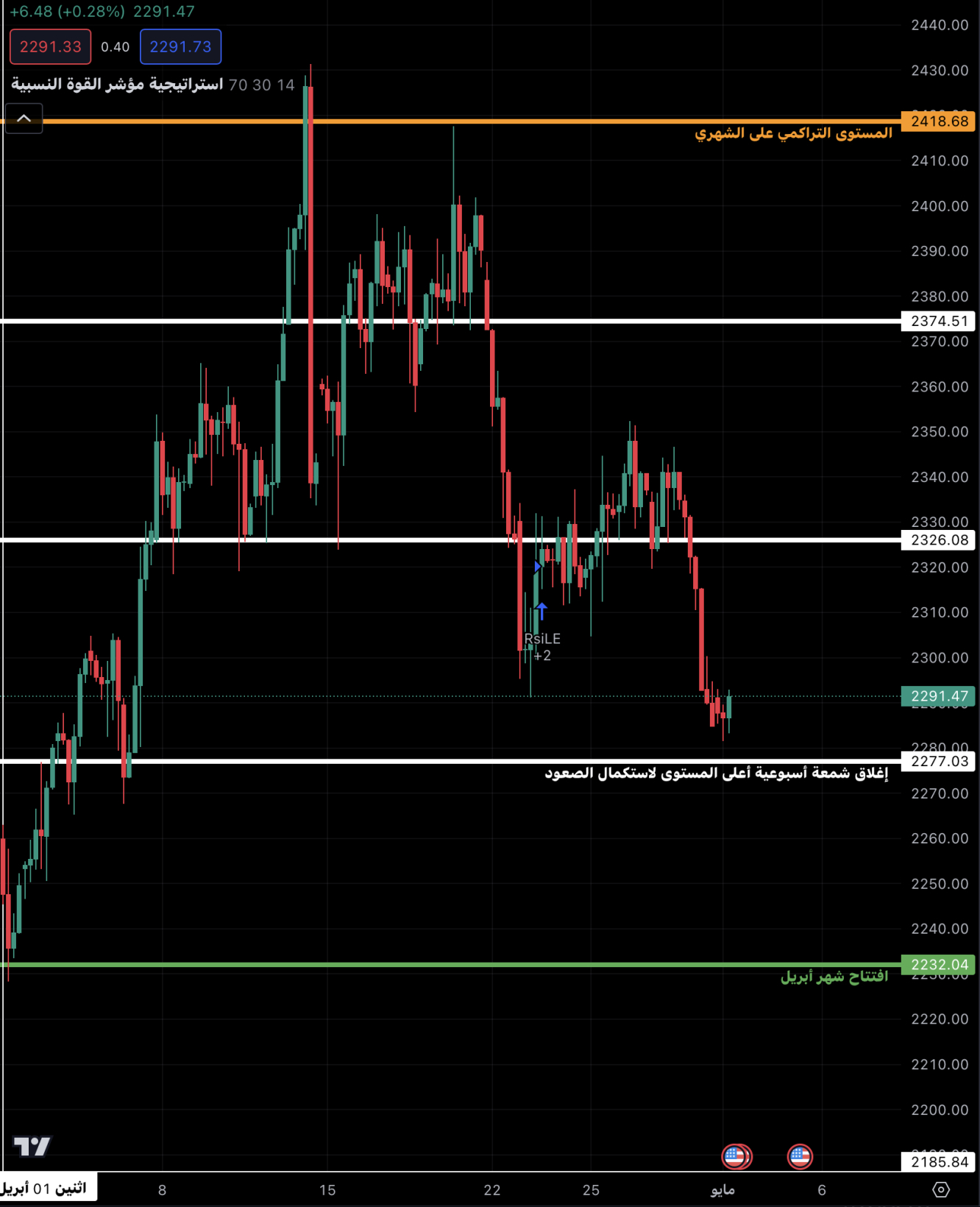 Gold movement on our weekly scale as stated in the April 1st article 