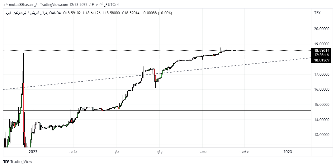 الليرة التركية أمام الدولار