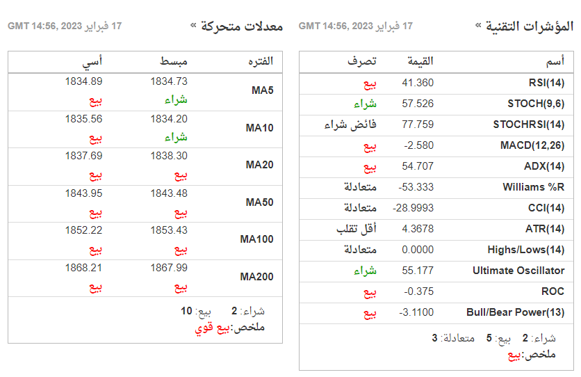 المؤشرات التقنية ومعدلات الحركة للذهب خلال فاصل زمني ساعة