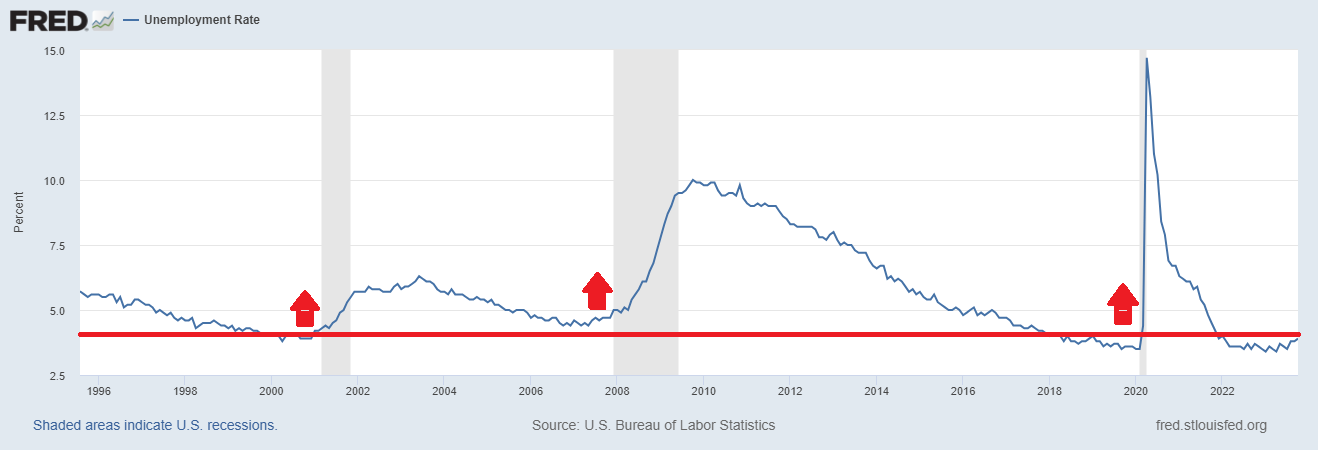 الركود / البطالة منذ عام 1996