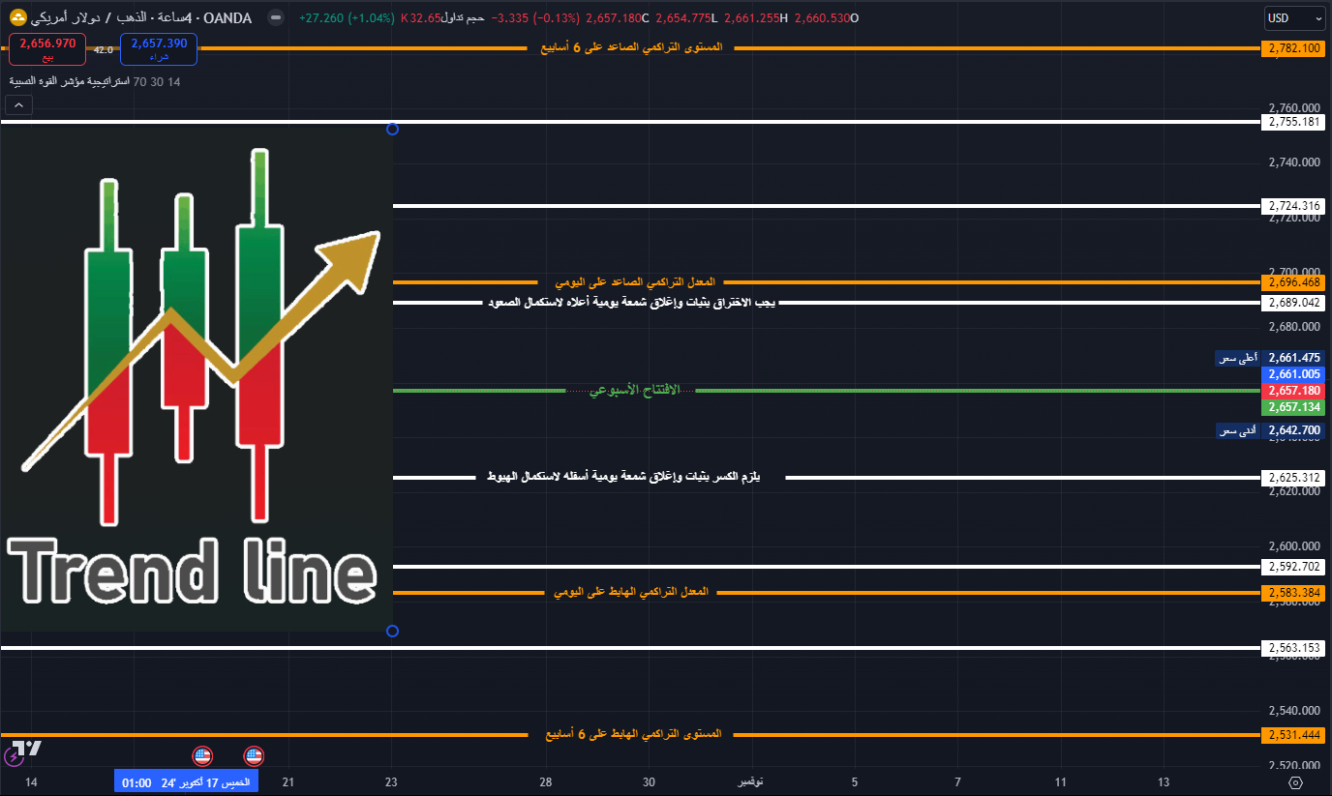 مستويات الدعم والمقاومة لهذا الأسبوع على الفرام اليومي 