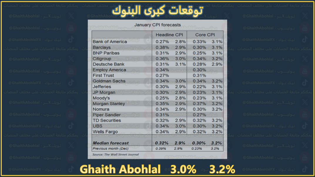 توقعات كبار البنوك لبيانات التضخم