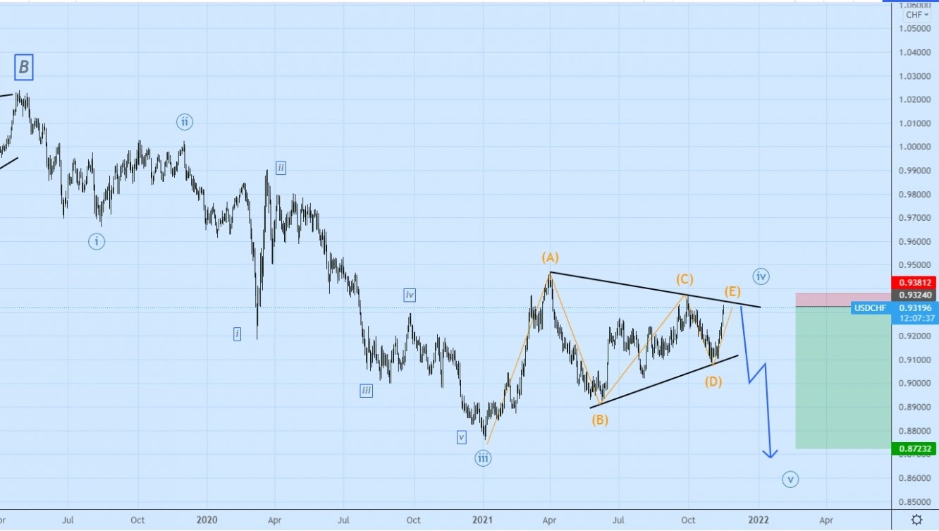 USDCHF الدولار فرنك