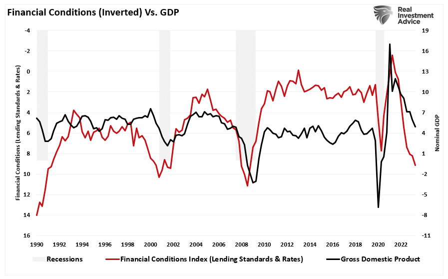 مؤشر الظروف المالية مقابل الناتج المحلي الإجمالي