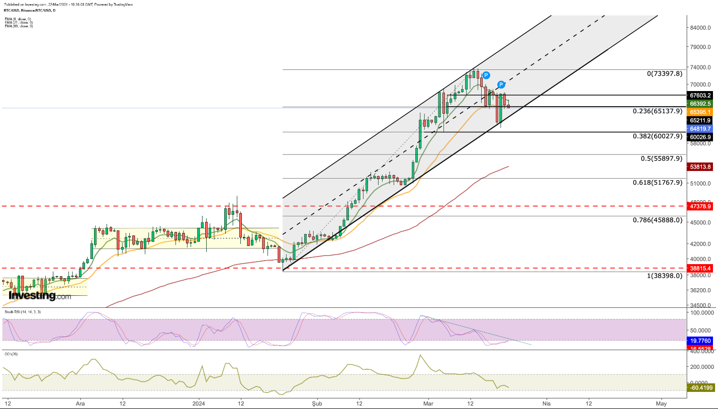 الرسم البياني لسعر البيتكوين