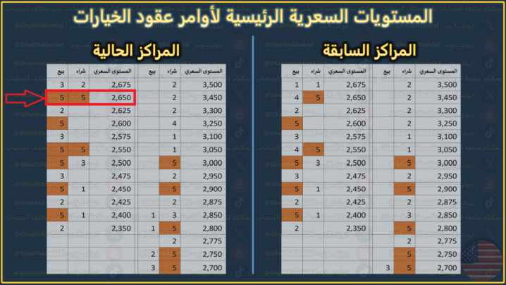 اهمية مستوى 2650