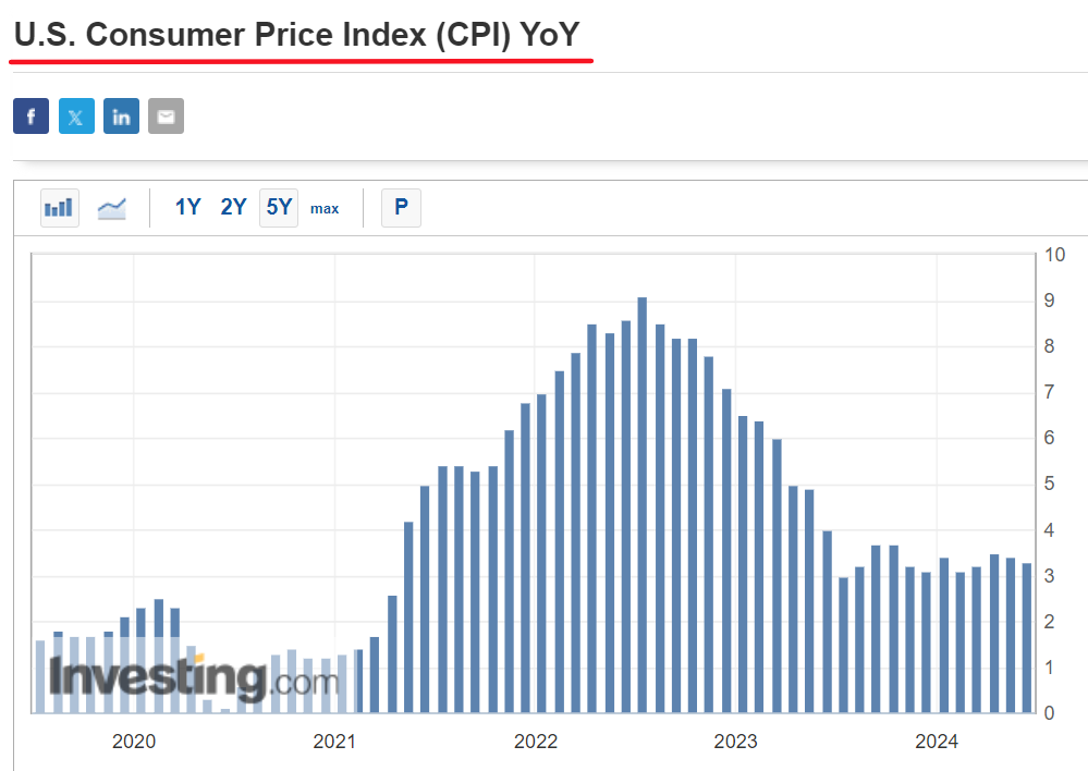 مؤشر أسعار المستهلكين الأمريكي سنة/سنة