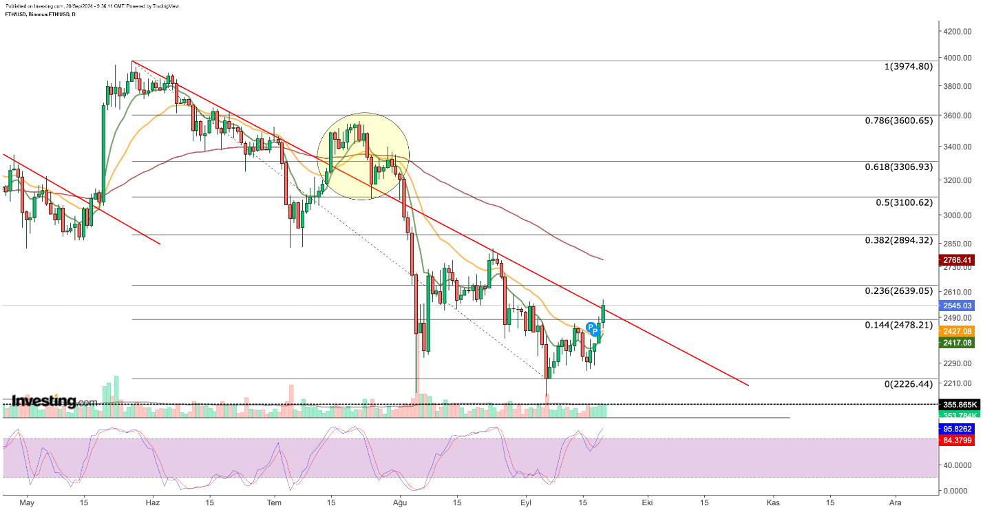 ETH/USD الرسم البياني لسعر